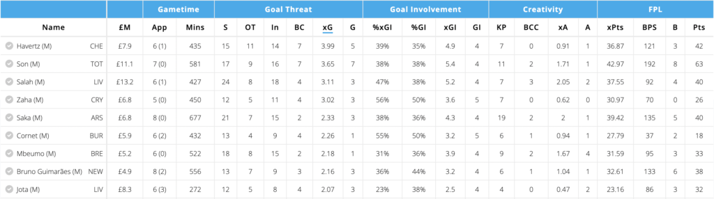 Kai havertz attacking numbers ahead of FPL GW34