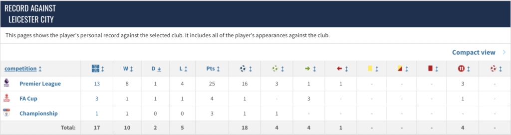Kane record vs Leicester via Transfermarkt