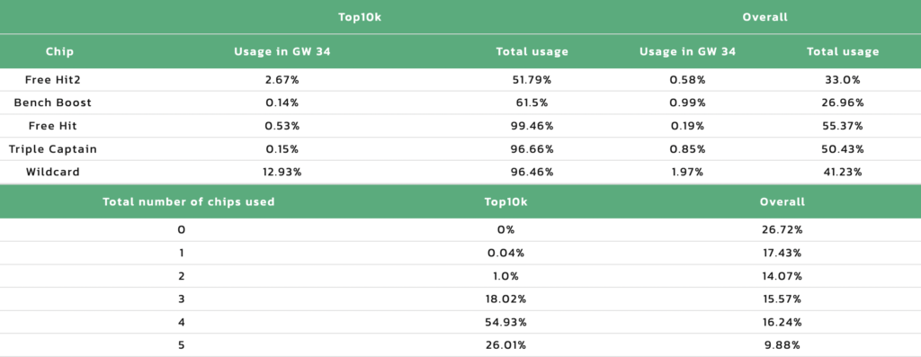 Chips left in the top 10K and overall.