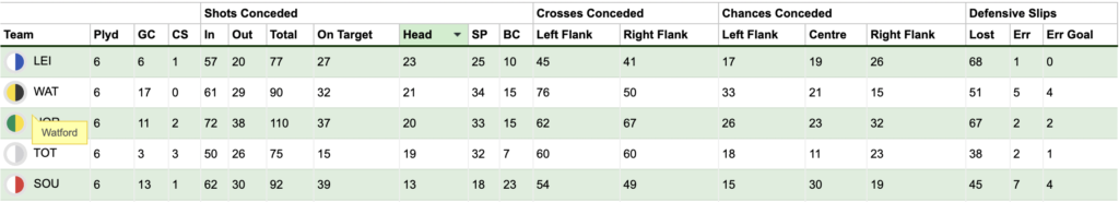 Header attempts conceded in the last six games