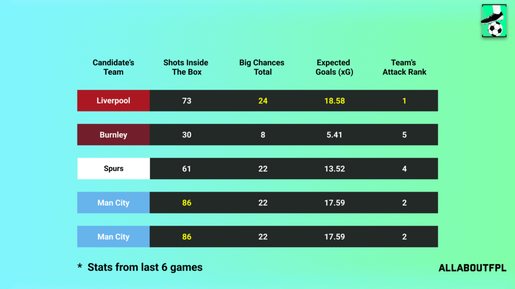 Underlying Numbers of the Candidate's Teams in FPL Gameweek 31