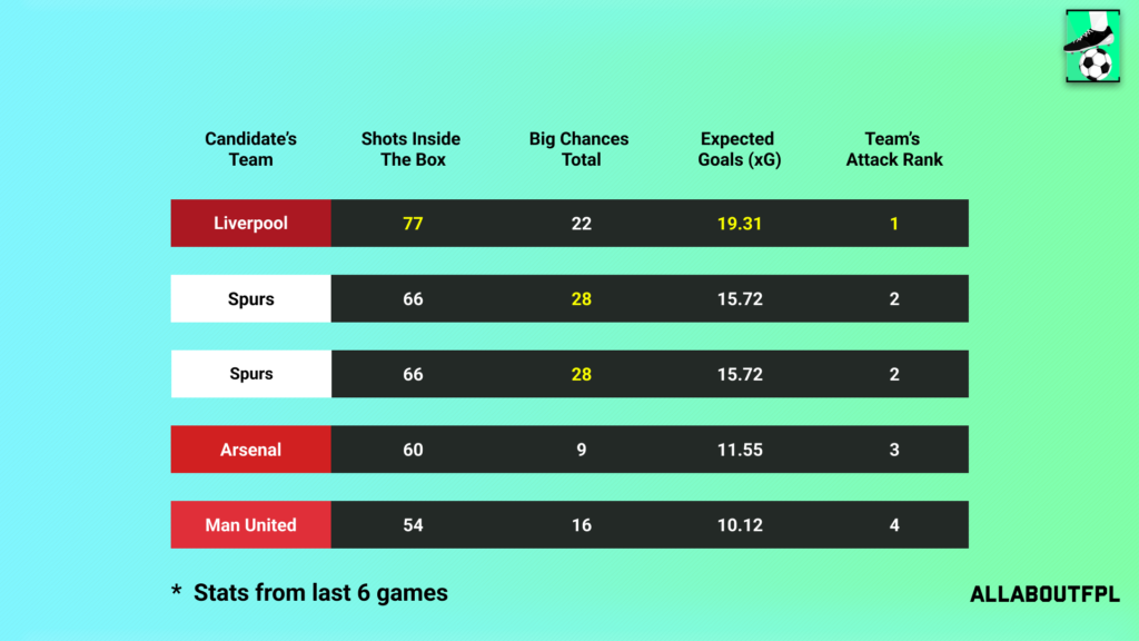 Underlying Numbers of the Candidate's Teams