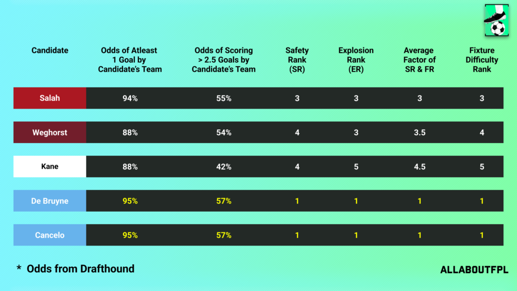 Fixture Difficulty of the candidate team in FPL GW31