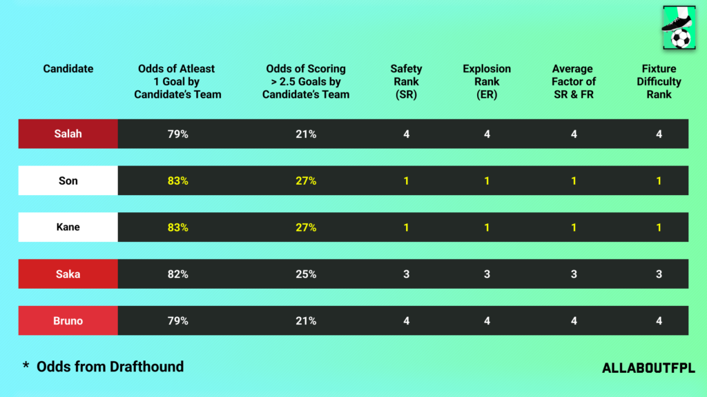 Fixture Difficulty of the candidate team in FPL GW32