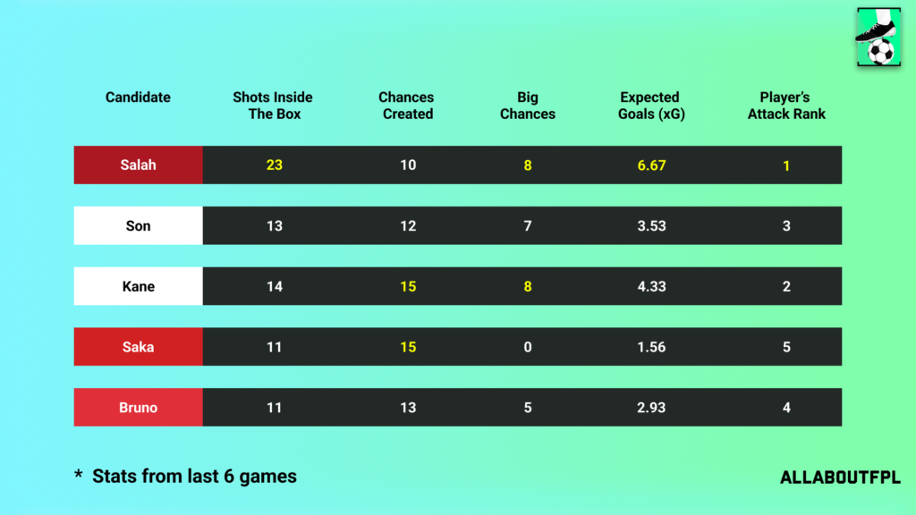 Underlying Numbers of the FPL Gameweek 32 Captain picks
