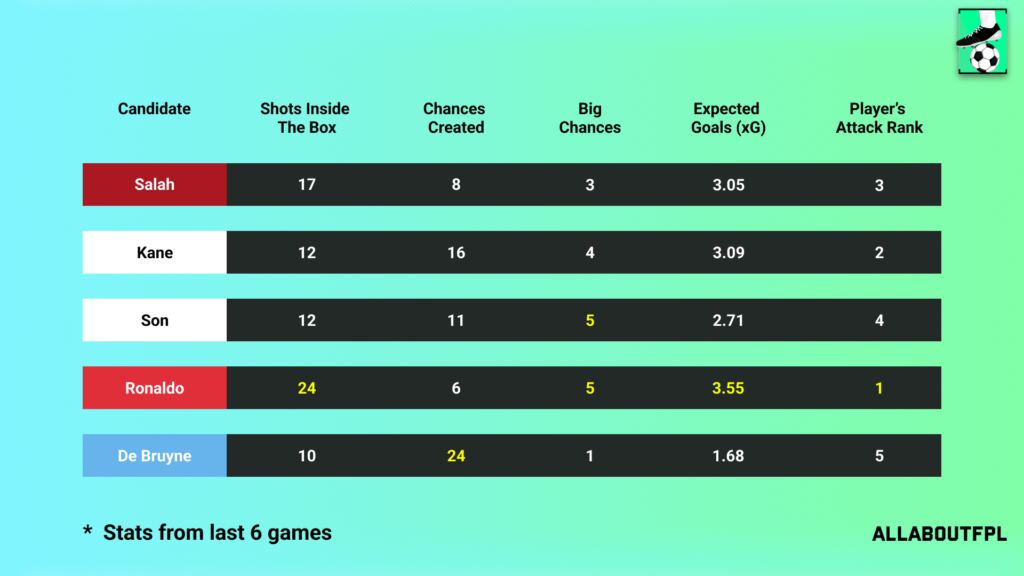 Underlying Numbers of the FPL Gameweek 35 Captain picks