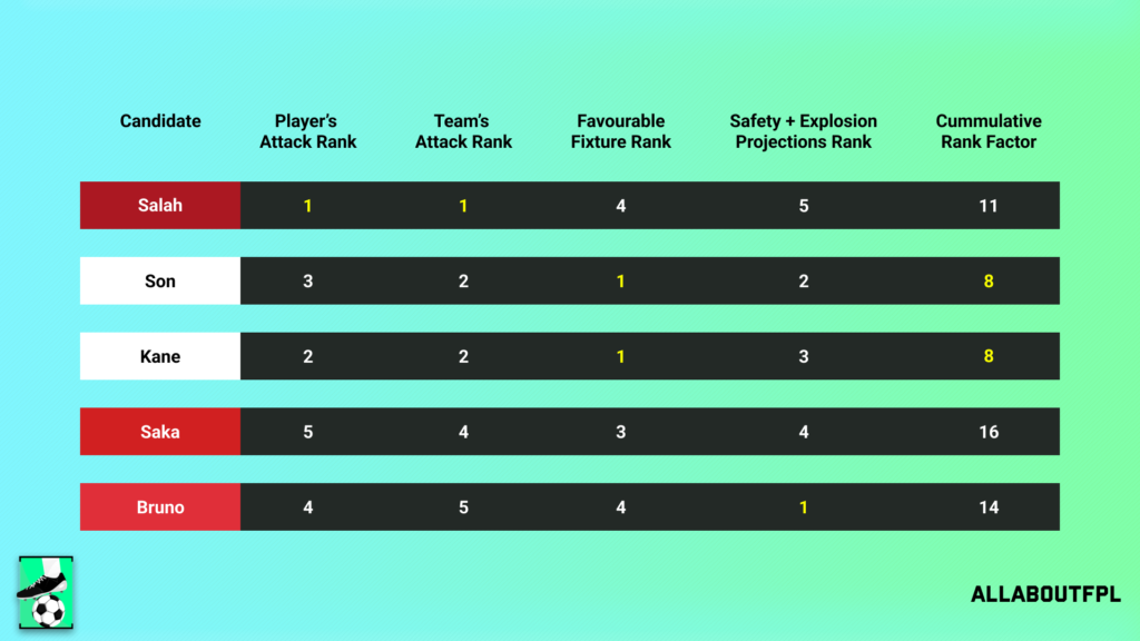 Final Rank from our FPL Gameweek 32 Captaincy metric analysis
