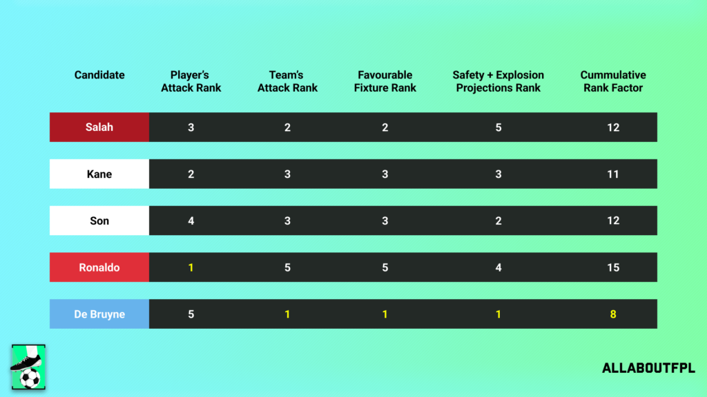 Final Rank from our FPL Gameweek 35 Captaincy metric analysis