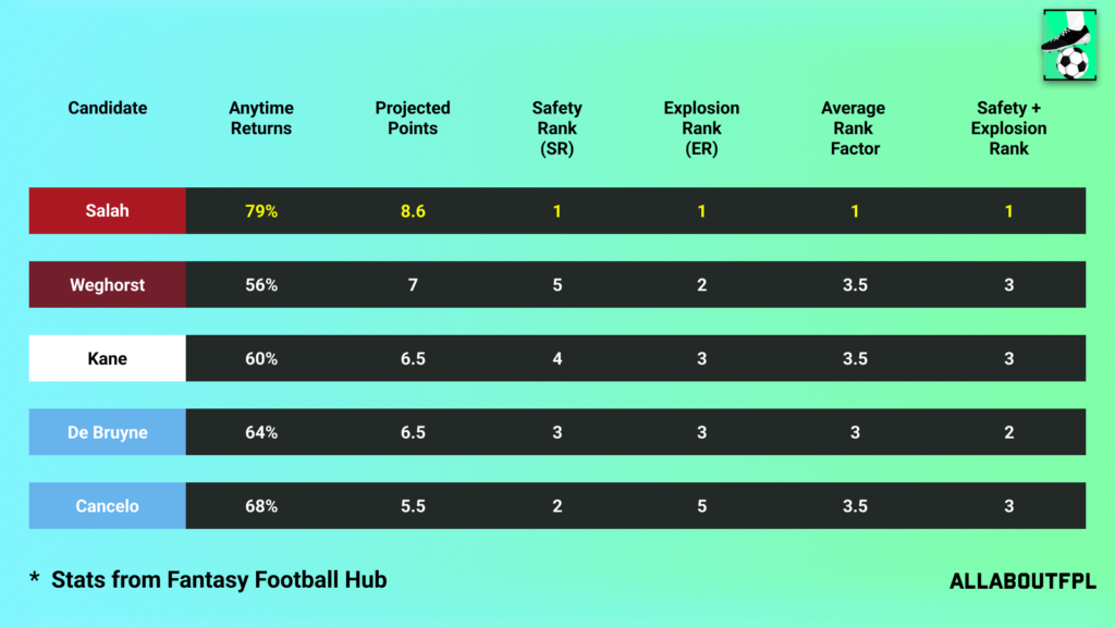 Projections Rank of our FPL Gameweek 31 Captain Picks