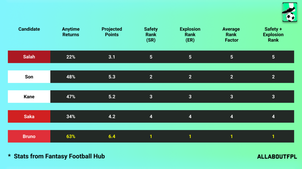 Projections Rank of our FPL Gameweek 32 Captain Picks