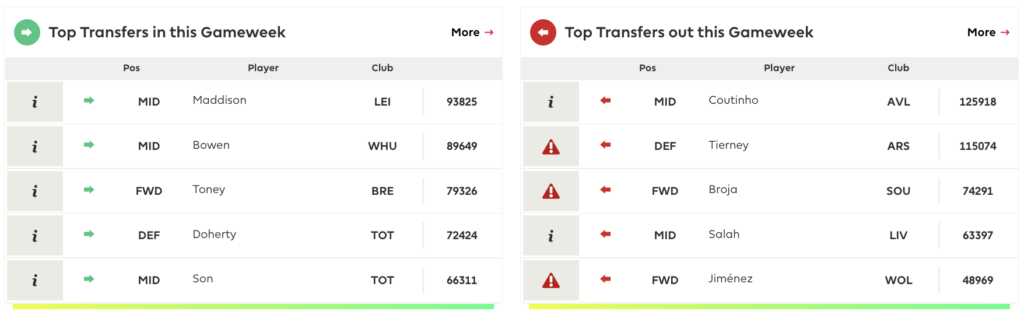 FPL GW32 Transfer Trends ~ Most transferred in and transferred out players