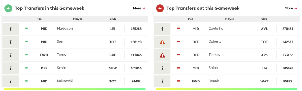 Top Transfers Ins and Outs Ahead of FPL GW33
