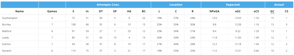 Watford have conceded 13 goals in the last 6 gameweeks (2nd worst).
