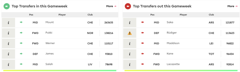 FPL GW34 Transfer Trends ~ Most transferred in and transferred out players