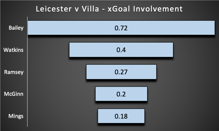 LEICESTER v ASTON VILLA  ~ FPL GW34 Saturday Fixtures Review