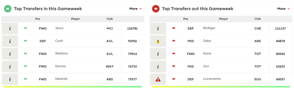 FPL GW35 Transfer Trends ~ Most transferred in and transferred out players