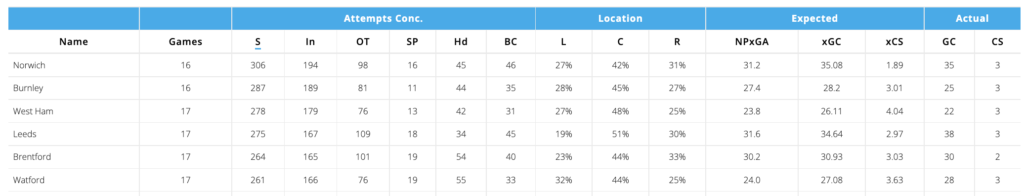 Norwich conceded the most shots in away games this season among all teams (306).
