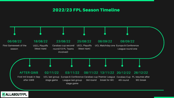 2022/23 FPL Season: Key Dates, Information and Timeline