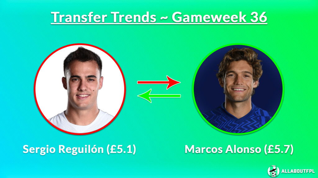 FPL DGW36 Transfer Trends ~ Sergio Reguilon (£5.1) to Marcos Alonso (£5.7)