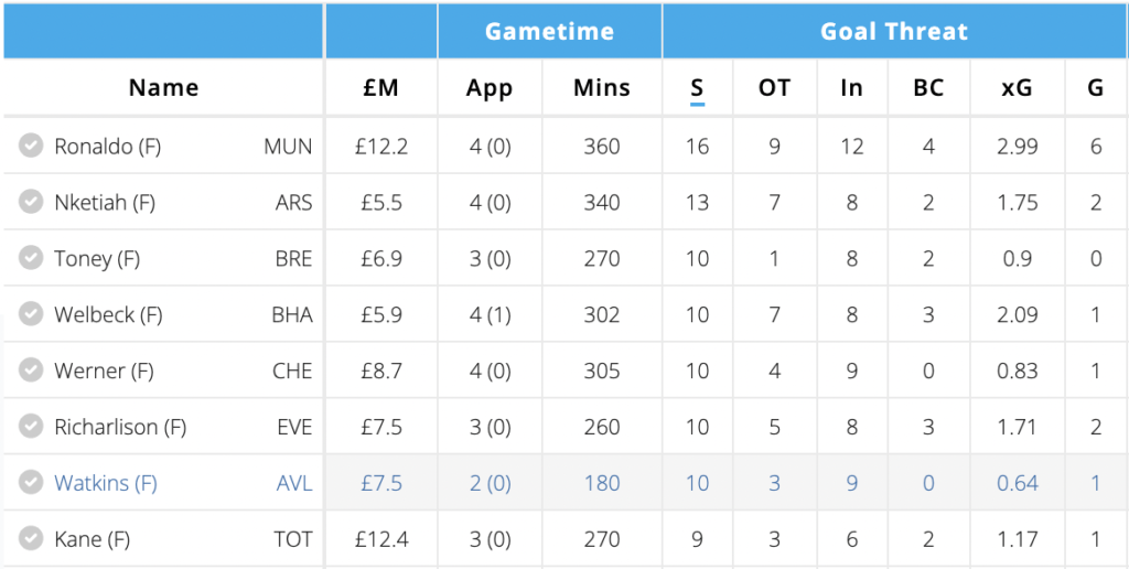 Nketiah has the second most shots amongst forwards since he started in GW33 