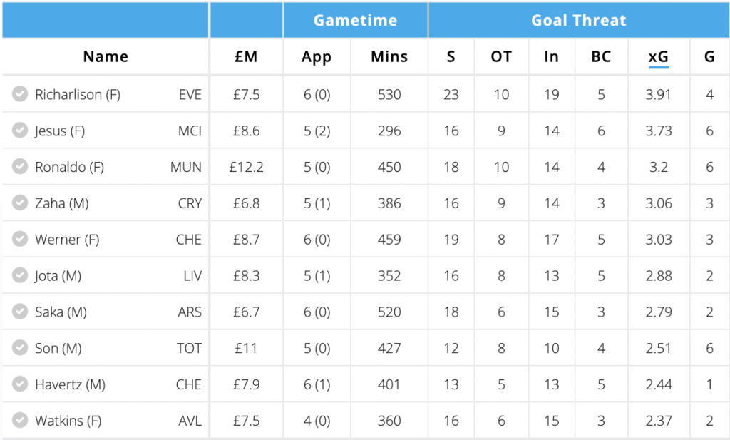 Stats of players since FPL GW31 