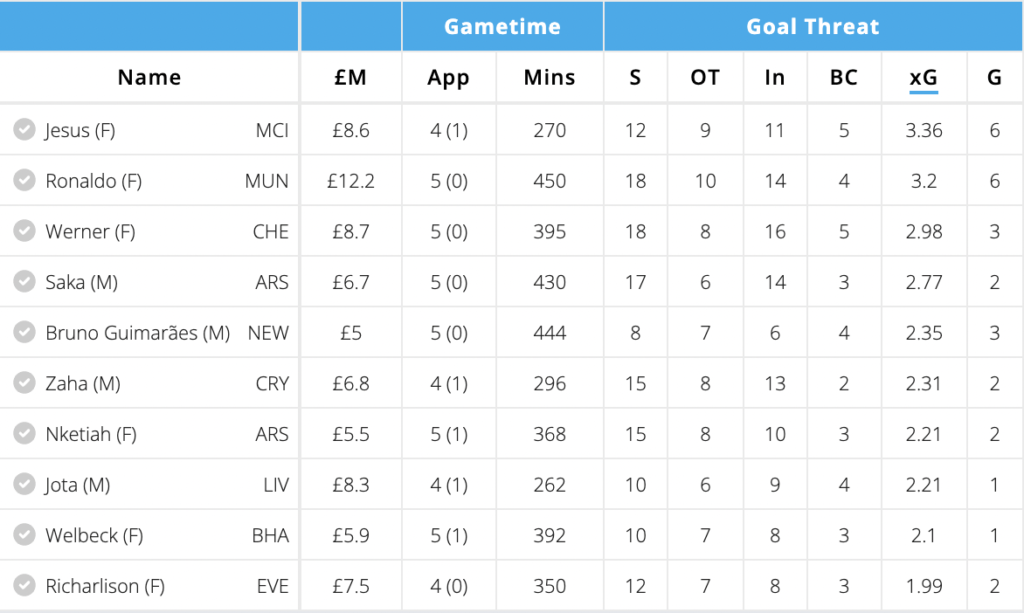 Jesus amongst all players since GW32