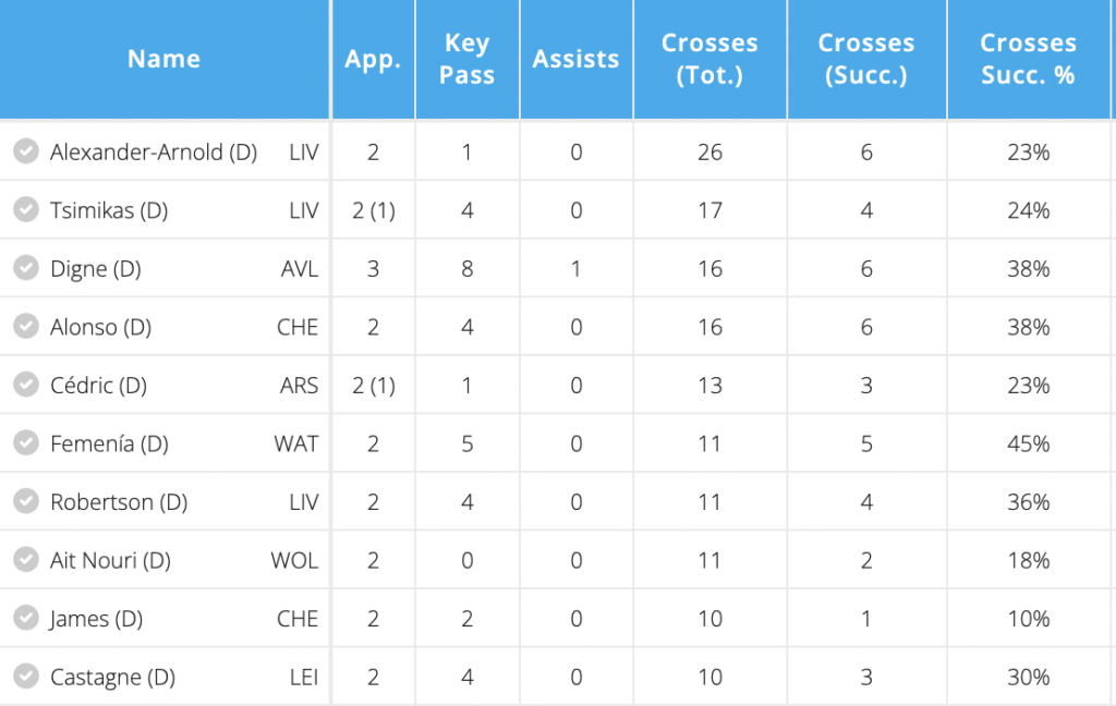 Crosses and successful crosses since GW35 via FFHub