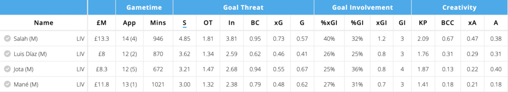 Salah vd Mane vs Diaz vs Jota since Diazz debut in GW34(Per 90 stats) v
