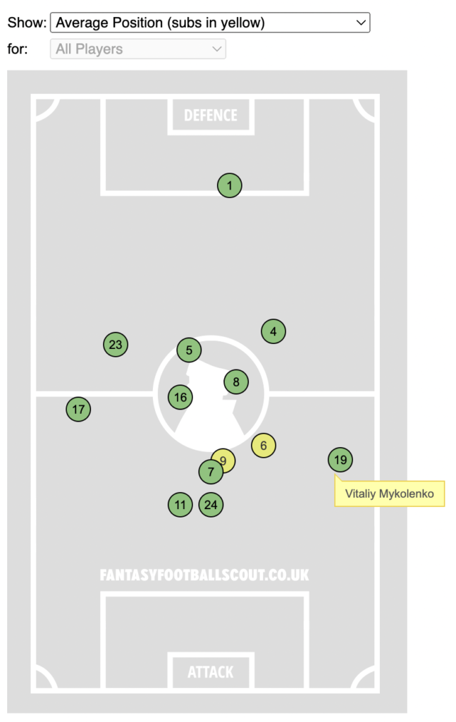 Mykolenko average position vs Watford in FPL GW36