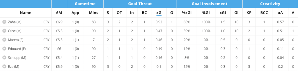 Crystal Palace attackers vs Watford in GW36 via FFHub
