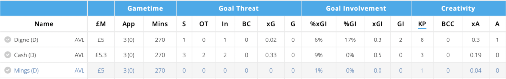 Digne vs Cash in the last two game weeks via FFHub