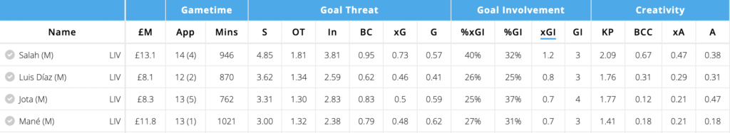 Per 90 numbers of Liverpool attackers since Diaz debut in GW38
