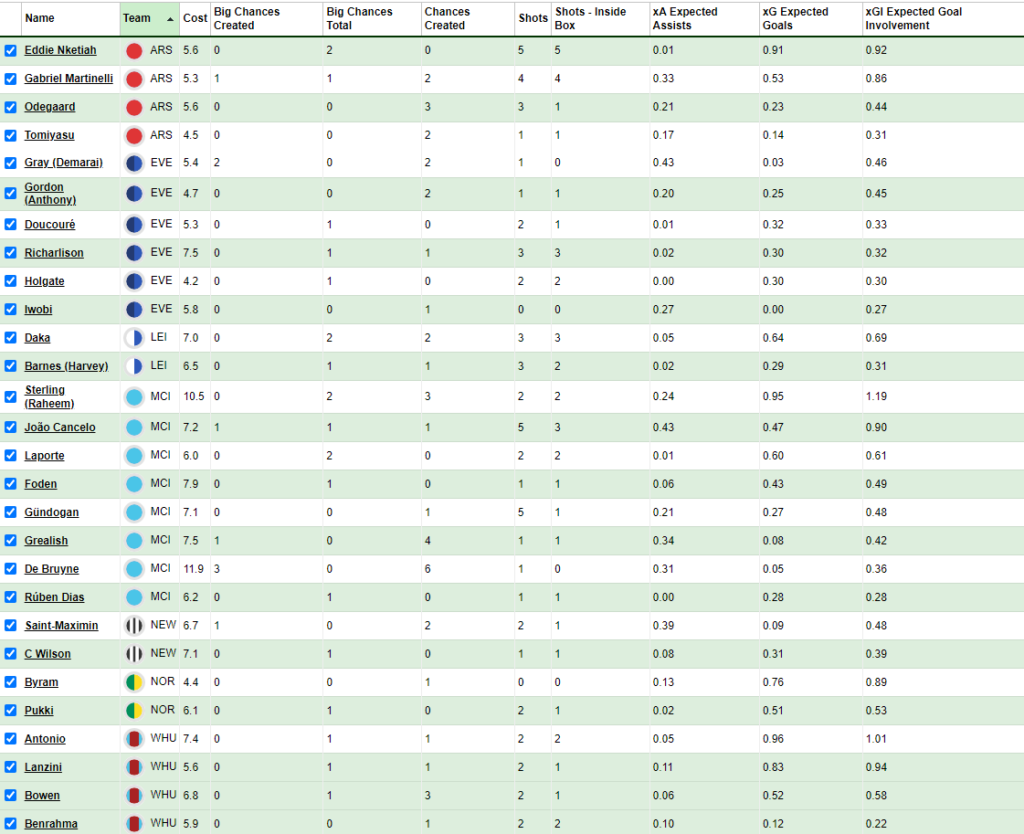 FPL GW36 Sunday Fixtures sorted by xGI