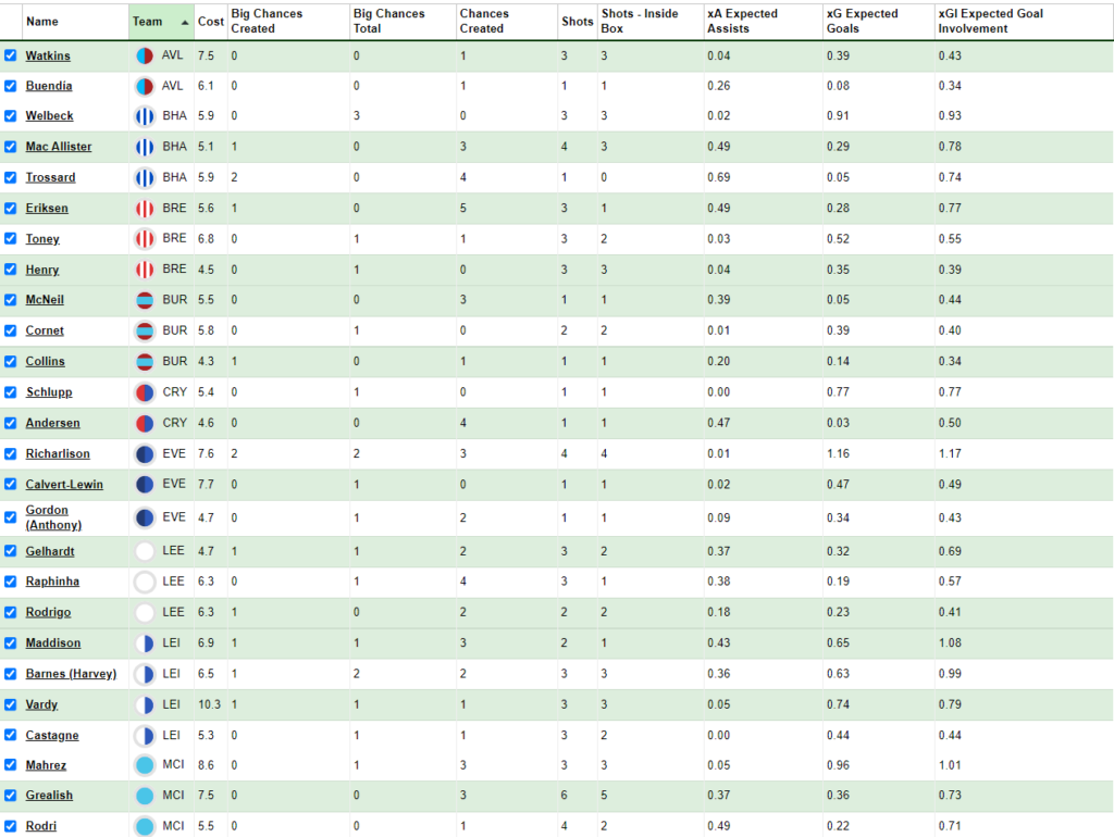 FPL GW38 Sunday Fixtures sorted by xGI