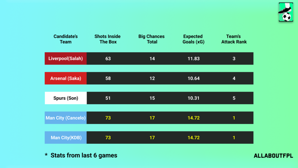 Underlying Numbers of the Candidate's Teams