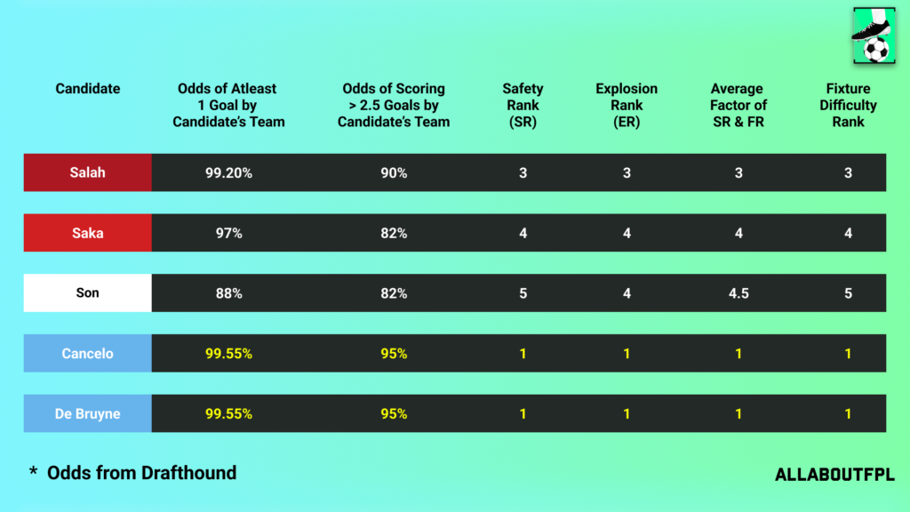 Fixture Difficulty of the candidate team in FPL GW36