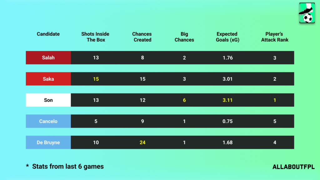 Underlying Numbers of the FPL Gameweek 36 Captain picks
