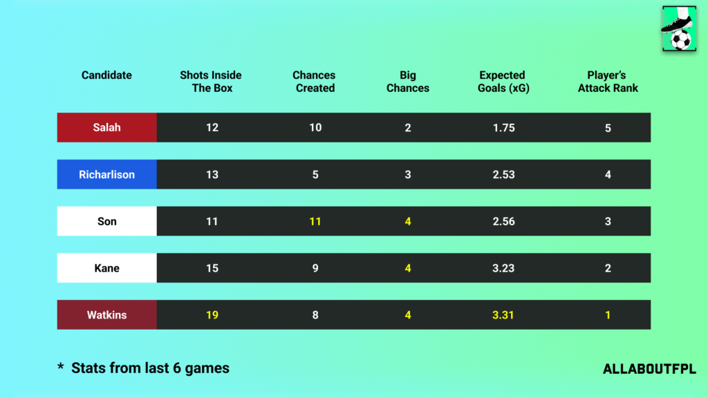 Underlying Numbers of the FPL Gameweek 37 Captain picks
