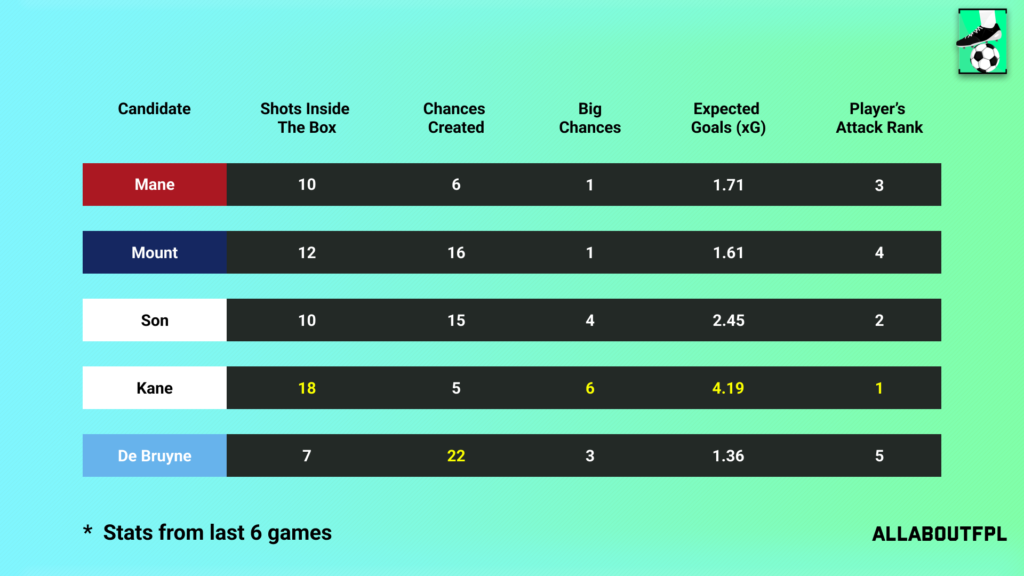 Underlying Numbers of the FPL Gameweek 38 Captain picks
