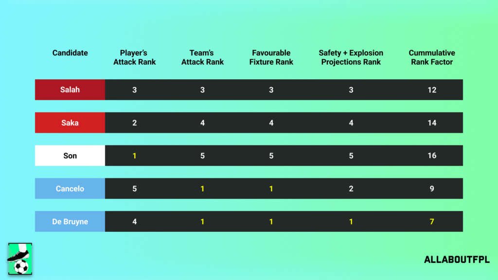 Conclusion - Final Rank from our FPL Gameweek 36 Captaincy metric analysis
