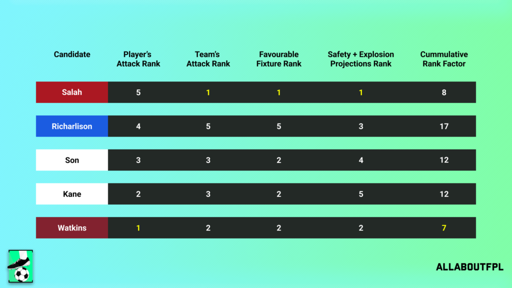Final Rank from our FPL Gameweek 37 Captaincy metric analysis