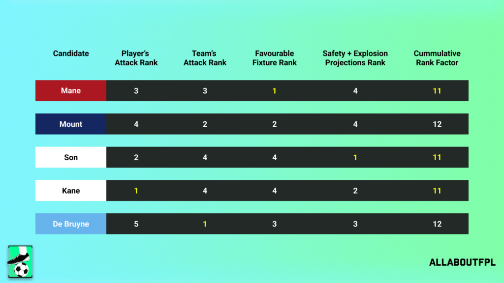 Conclusion - Final Rank from our FPL Gameweek 38 Captaincy metric analysis