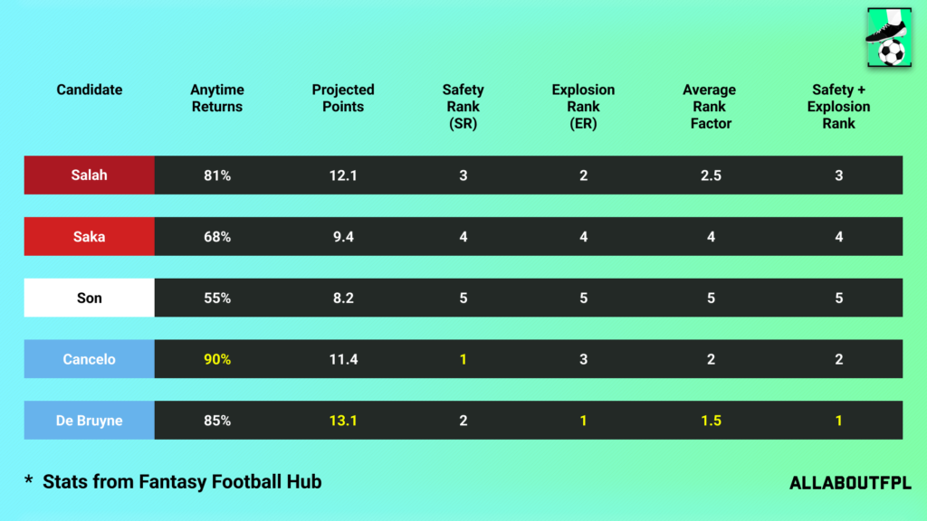 Projections Rank of our FPL Gameweek 36 Captain Picks
