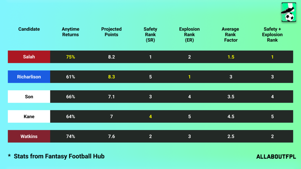 Projections Rank of our FPL Gameweek 37 Captain Picks