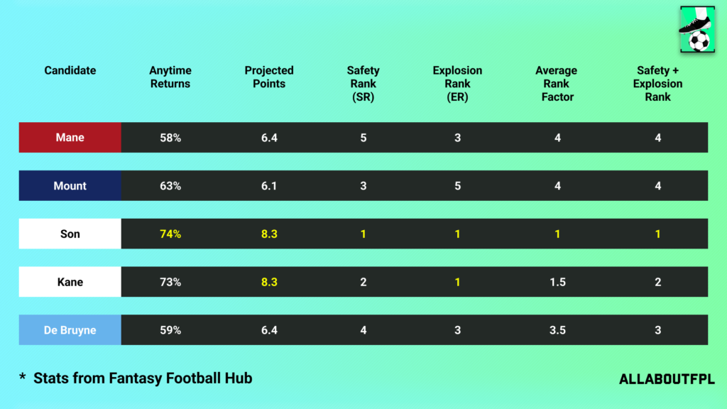Projections Rank of our FPL Gameweek 38 Captain Picks
