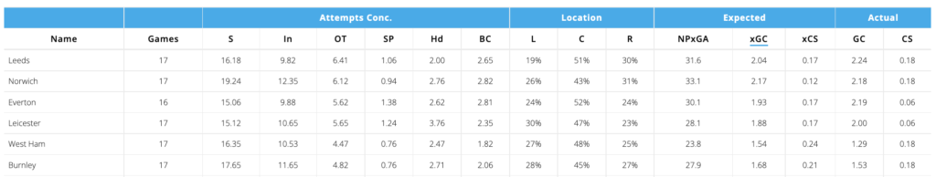 Leeds have a higher xGC in away games than at home (2.04).