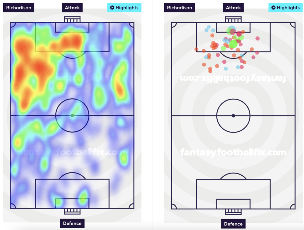 Richarlison's heatmap and shots taken.
