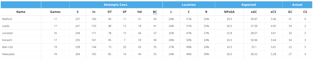 Watford and Leicester have conceded the 1st and 3rd most big chances respectively this season.
