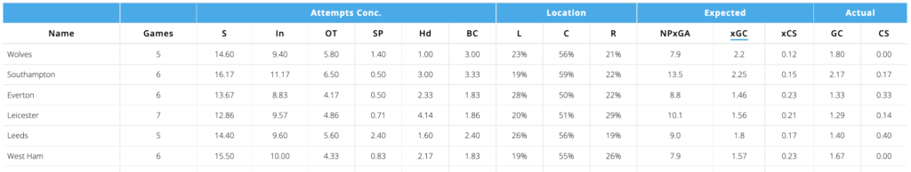 Wolves and Leeds are among the worst for teams for xGC in the last 6 gameweeks.