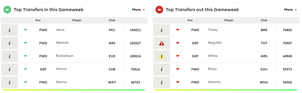 FPL DGW36 Transfer Trends ~ Most transferred in and transferred out players